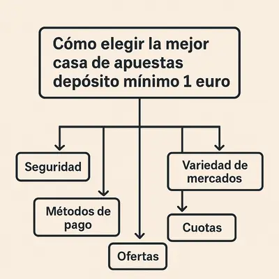 casa de apuestas ingreso minimo 1 euro